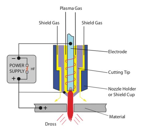 plasma arc cutting diagram